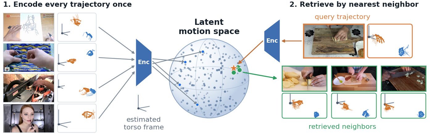 DTW-aligned trajectory encoder: the corpus encoded into a latent motion space, and a query retrieved from it